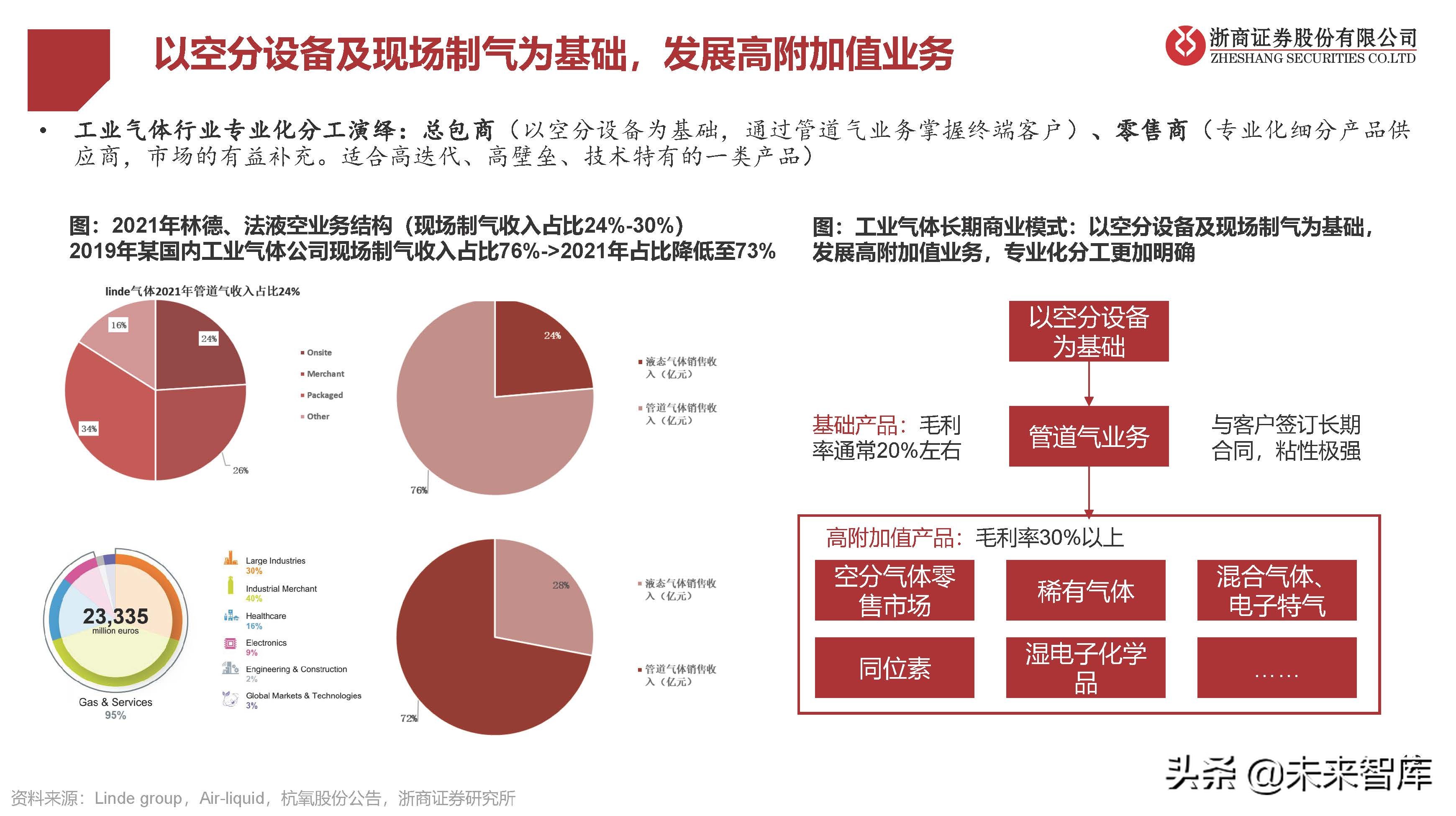 工業(yè)氣體行業(yè)研究：國(guó)產(chǎn)替代提速，電子特氣成長(zhǎng)性好