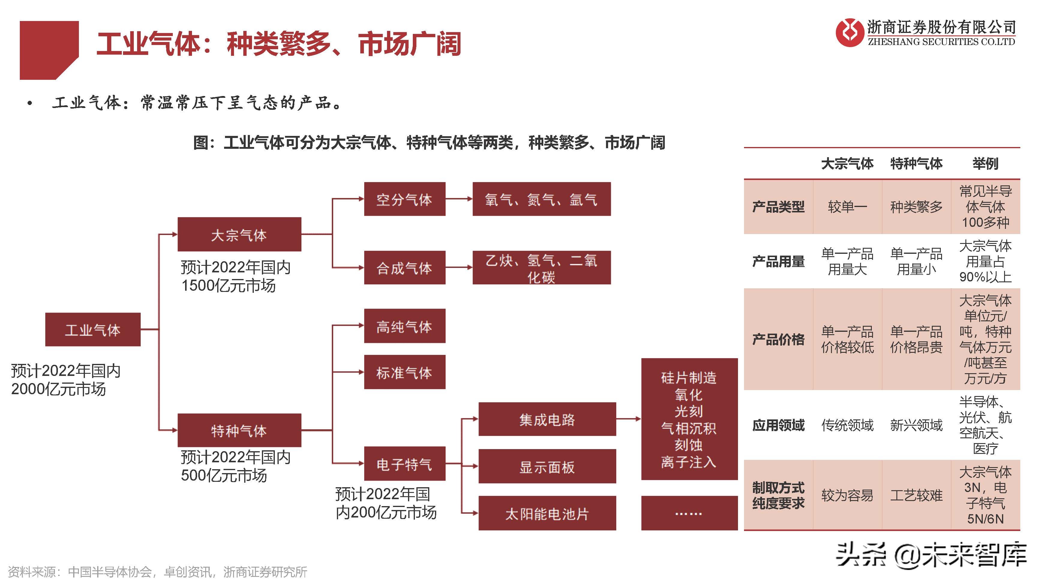 工業(yè)氣體行業(yè)研究：國(guó)產(chǎn)替代提速，電子特氣成長(zhǎng)性好