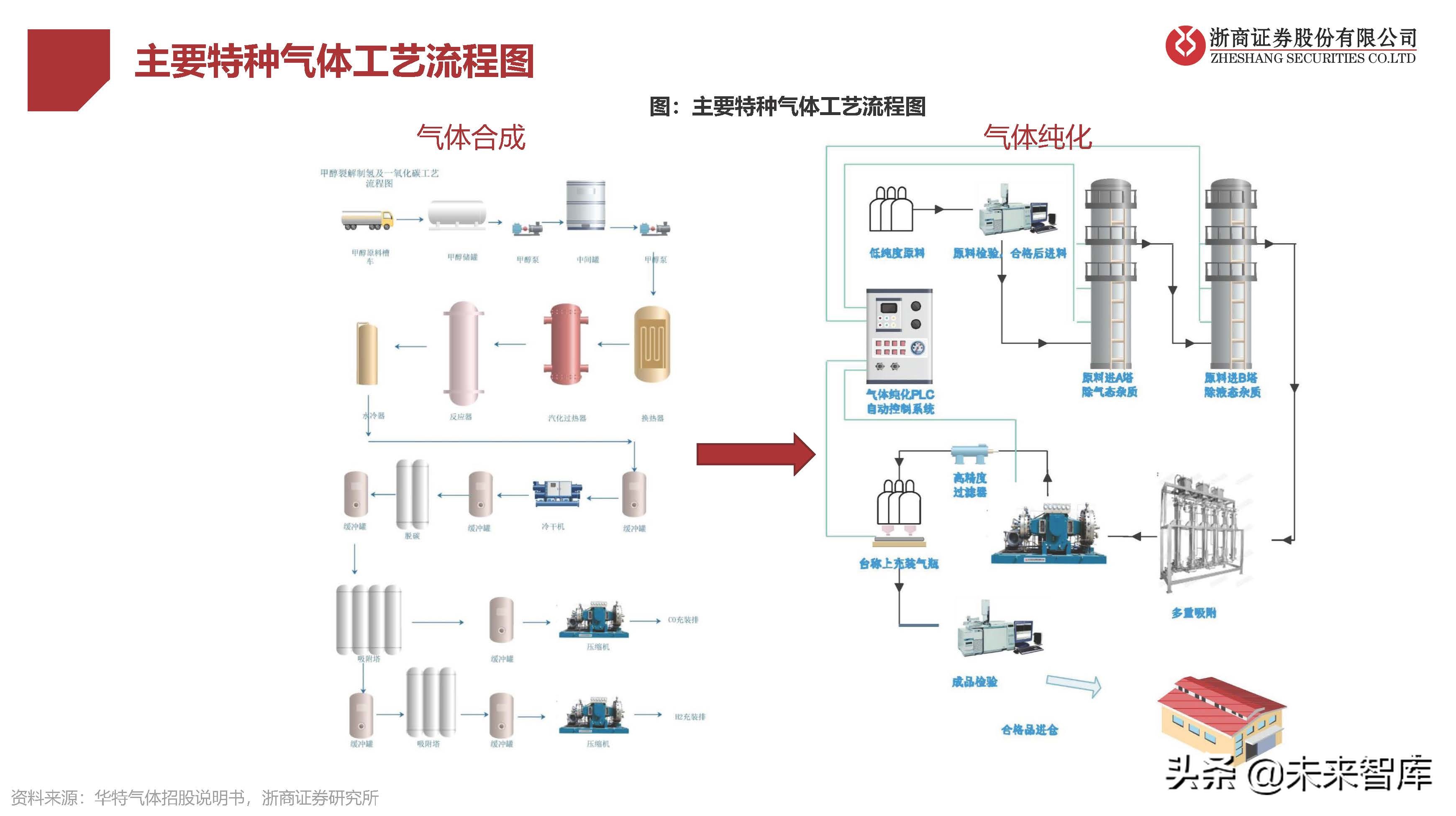 工業(yè)氣體行業(yè)研究：國(guó)產(chǎn)替代提速，電子特氣成長(zhǎng)性好