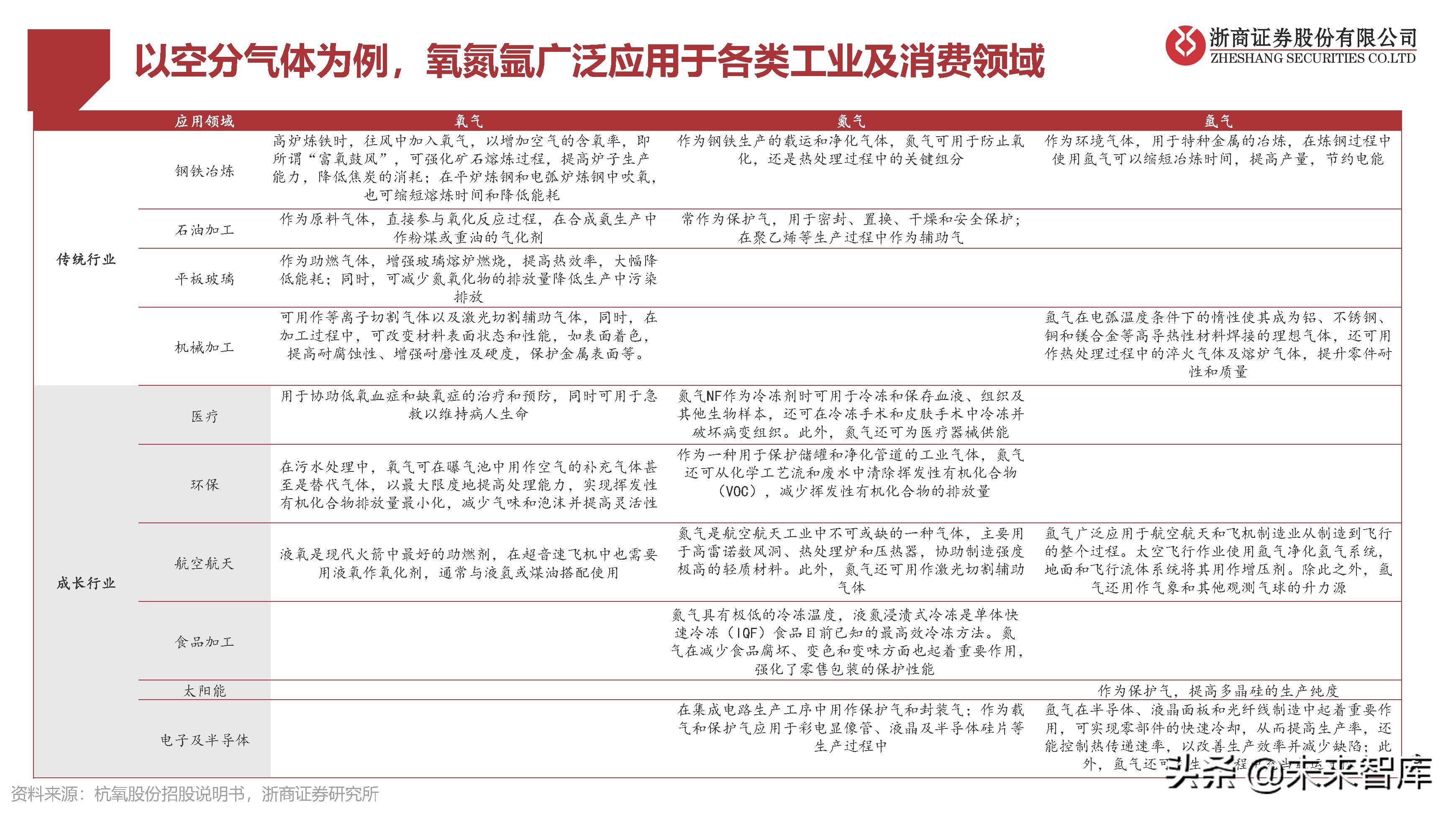 工業(yè)氣體行業(yè)研究：國(guó)產(chǎn)替代提速，電子特氣成長(zhǎng)性好