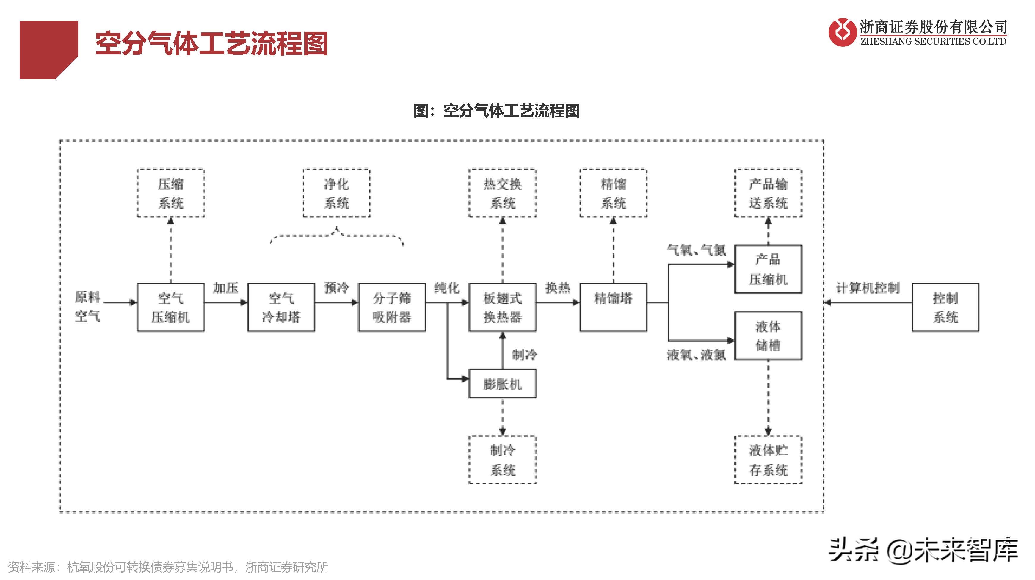工業(yè)氣體行業(yè)研究：國(guó)產(chǎn)替代提速，電子特氣成長(zhǎng)性好