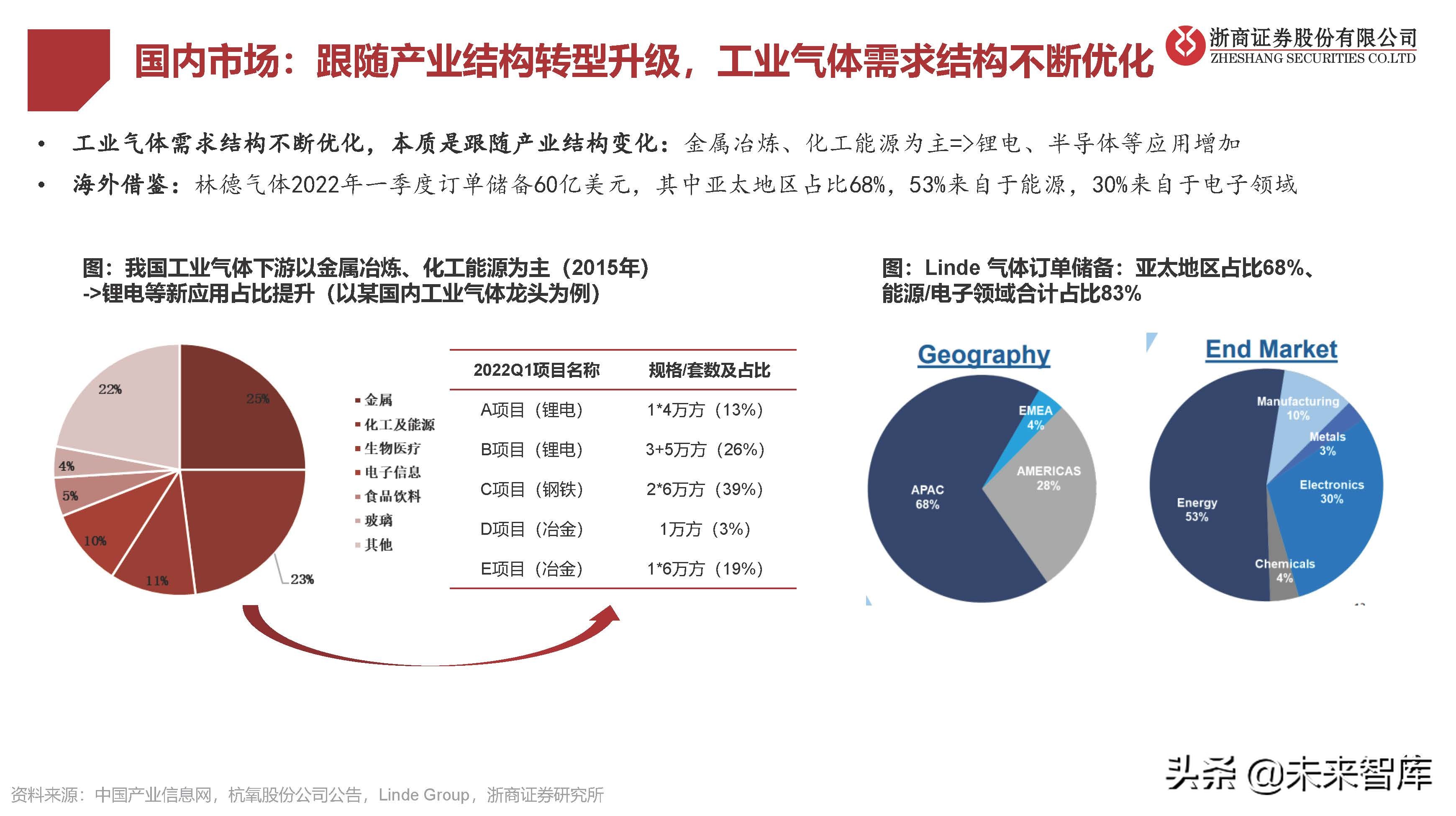 工業(yè)氣體行業(yè)研究：國(guó)產(chǎn)替代提速，電子特氣成長(zhǎng)性好