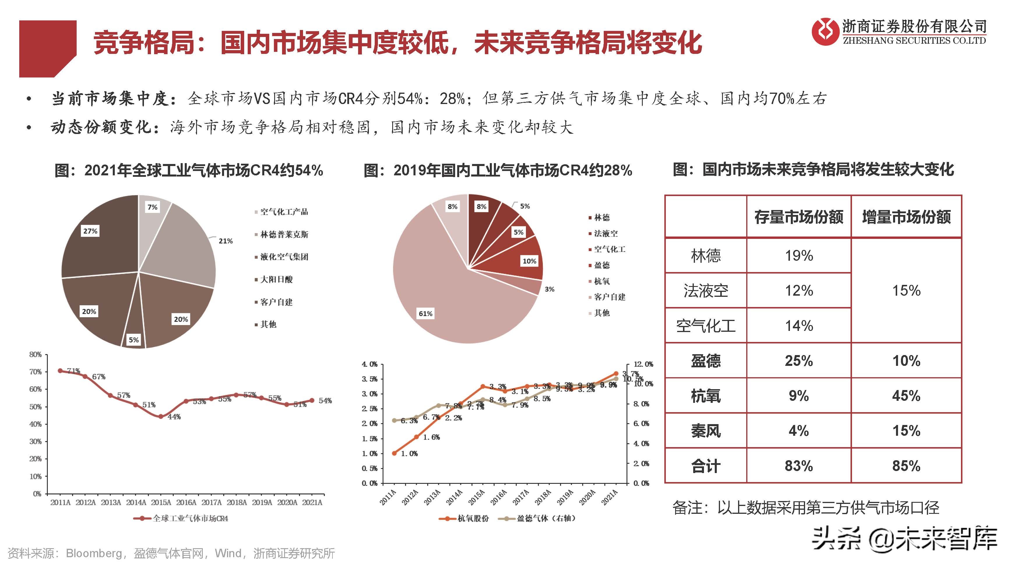 工業(yè)氣體行業(yè)研究：國(guó)產(chǎn)替代提速，電子特氣成長(zhǎng)性好